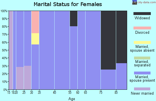 Koosharem marital status for females