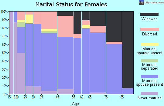 La Verkin marital status for females