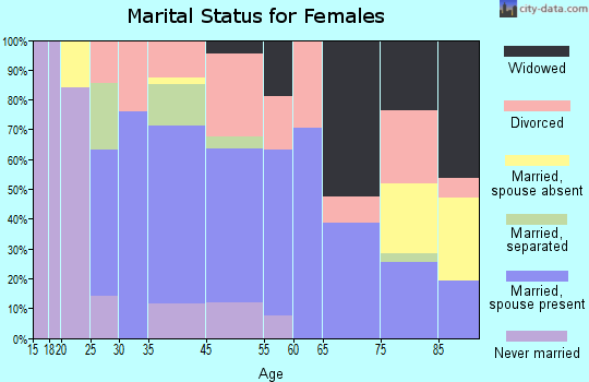 Oakhurst marital status for females