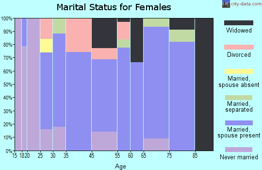 Leeds marital status for females