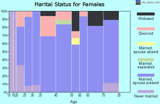 Levan marital status for females