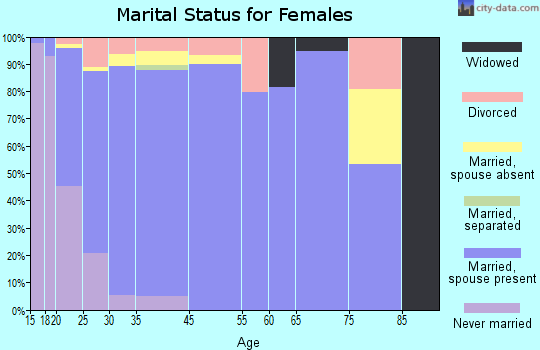 Lindon marital status for females