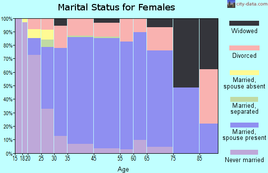 Little Cottonwood Creek Valley marital status for females