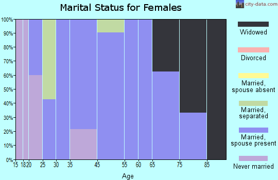 Lyman marital status for females