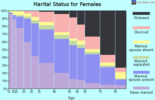Oakland marital status for females