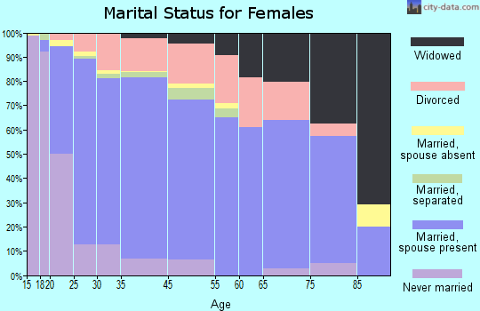 Magna marital status for females