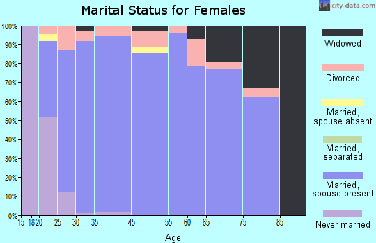 Mapleton marital status for females