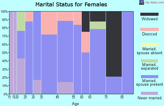 Marriott-Slaterville marital status for females