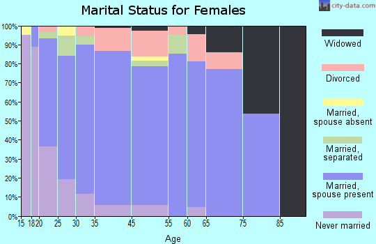 Midway marital status for females