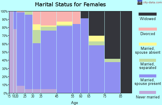 Milford marital status for females