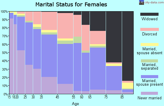 Millcreek marital status for females