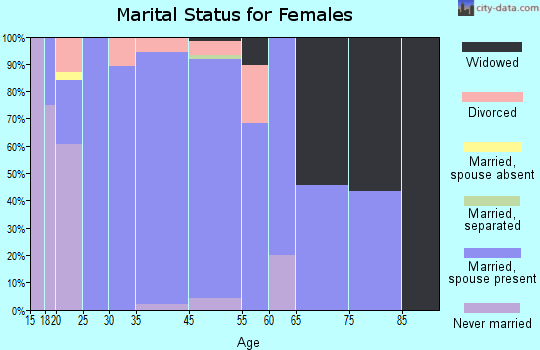 Millville marital status for females