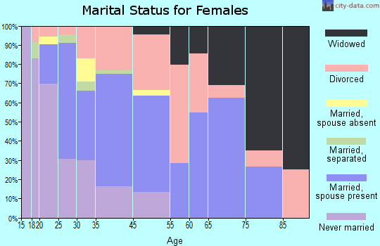 Moab marital status for females