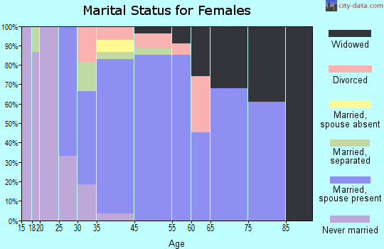 Oak Park marital status for females