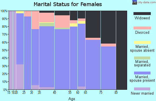Monroe marital status for females