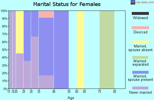 Montezuma Creek marital status for females