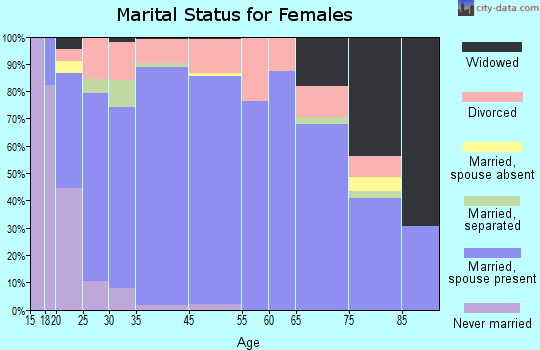 Monticello marital status for females