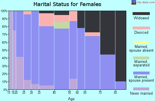 Moroni marital status for females