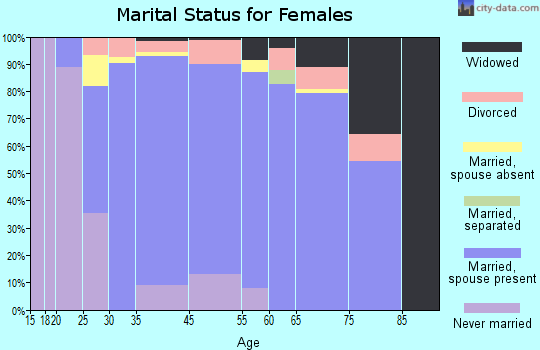 Mount Olympus marital status for females