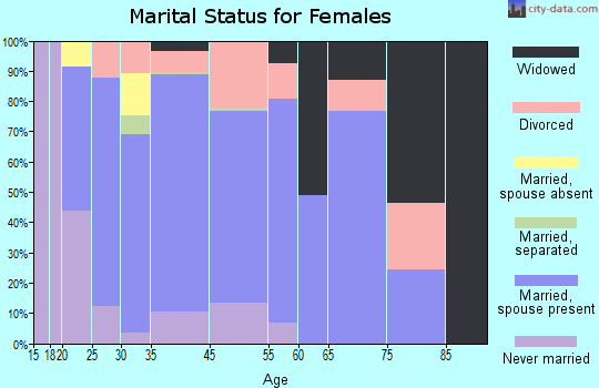 Oak View marital status for females