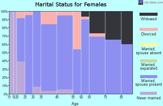 Naples marital status for females