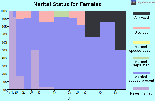 Neola marital status for females