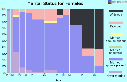 Nephi marital status for females