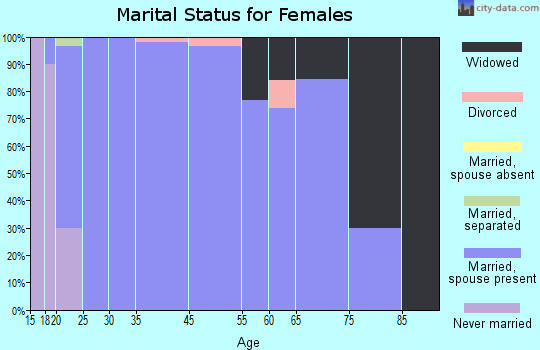 Newton marital status for females
