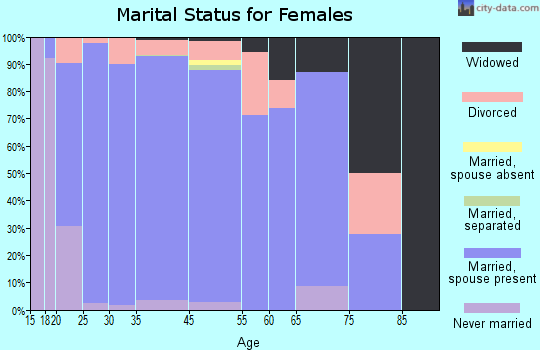 Nibley marital status for females