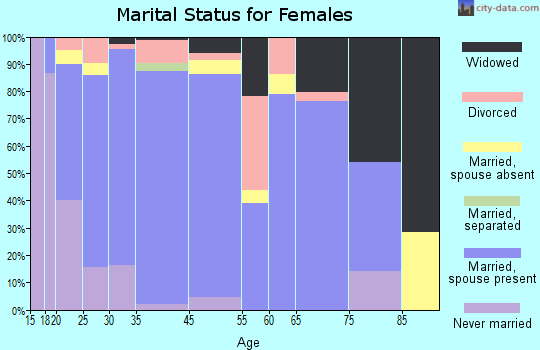 North Logan marital status for females