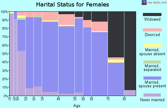 North Ogden marital status for females