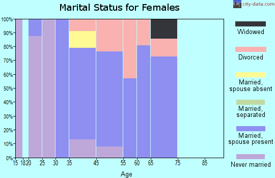 Occidental marital status for females