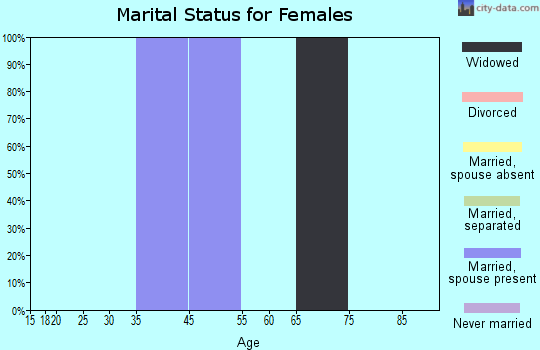 Ophir marital status for females