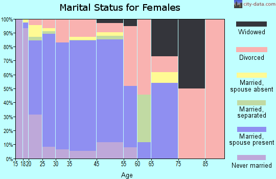Oquirrh marital status for females