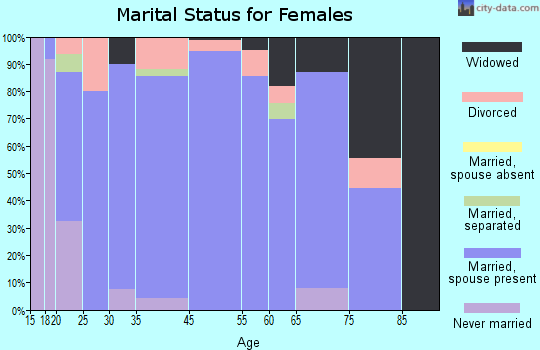 Orangeville marital status for females