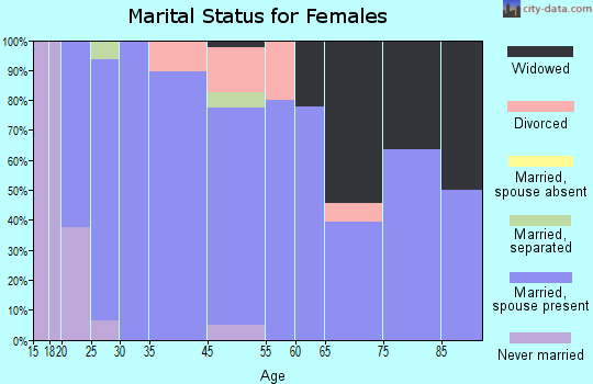 Orderville marital status for females
