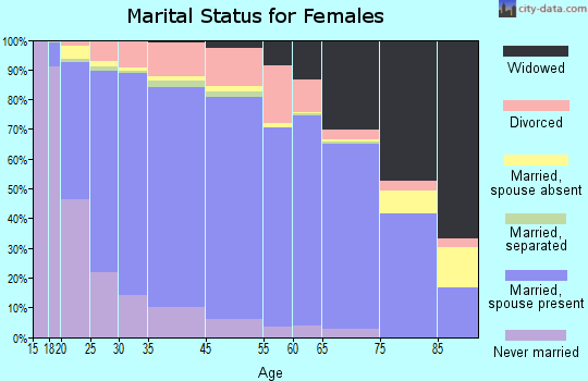 Orem marital status for females