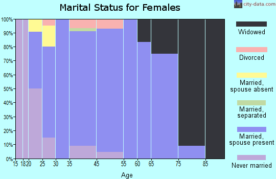 Paradise marital status for females