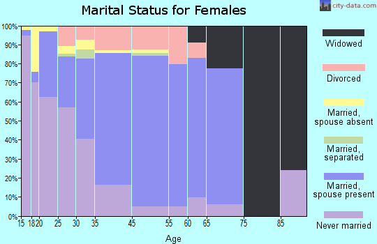 Park City marital status for females