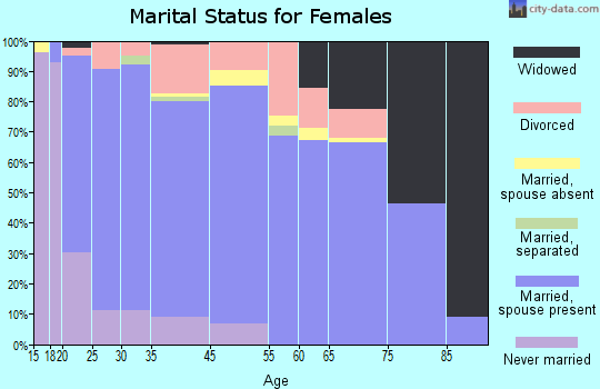 Parowan marital status for females