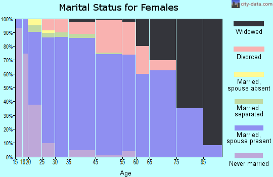 Payson marital status for females