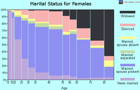 Oceanside marital status for females