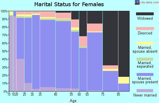Pleasant Grove marital status for females