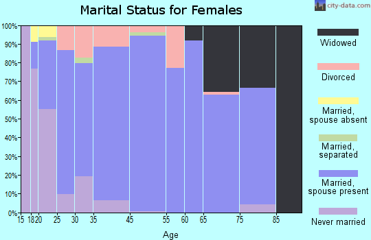 Pleasant View marital status for females