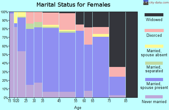 Price marital status for females