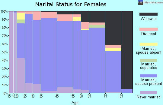 Providence marital status for females