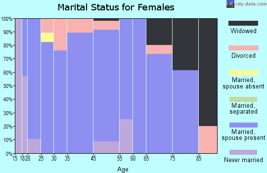 Redmond marital status for females
