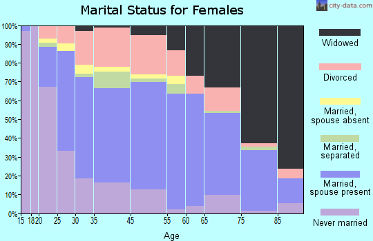 Atmore marital status for females