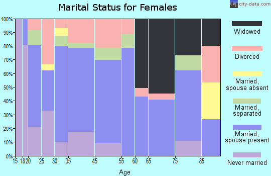 Huguley marital status for females