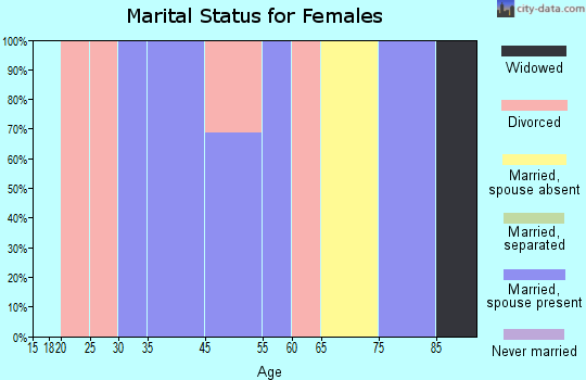 Ocotillo marital status for females